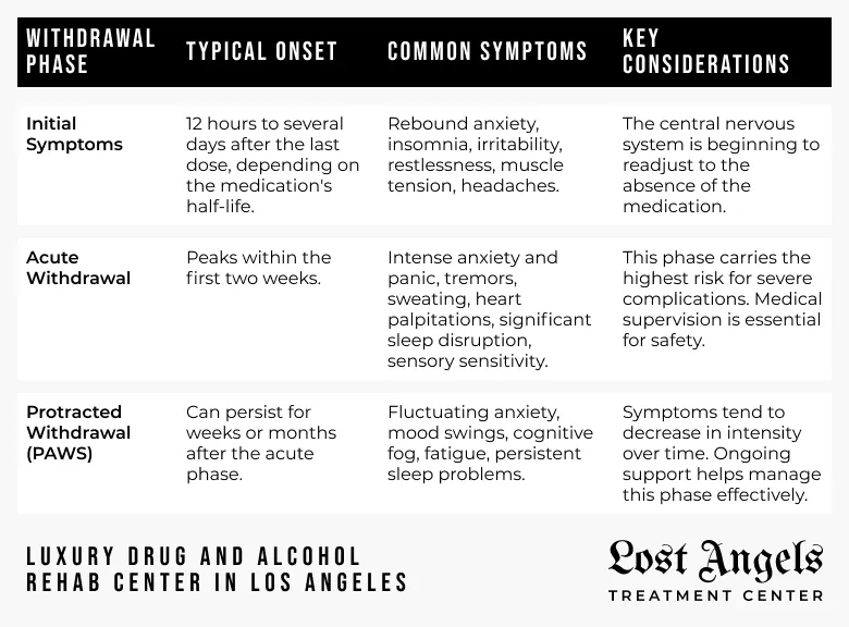 Withdrawal Phases and Associated Symptoms