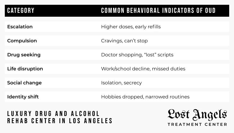 Behavioral Indicators of Opioid Use Disorder