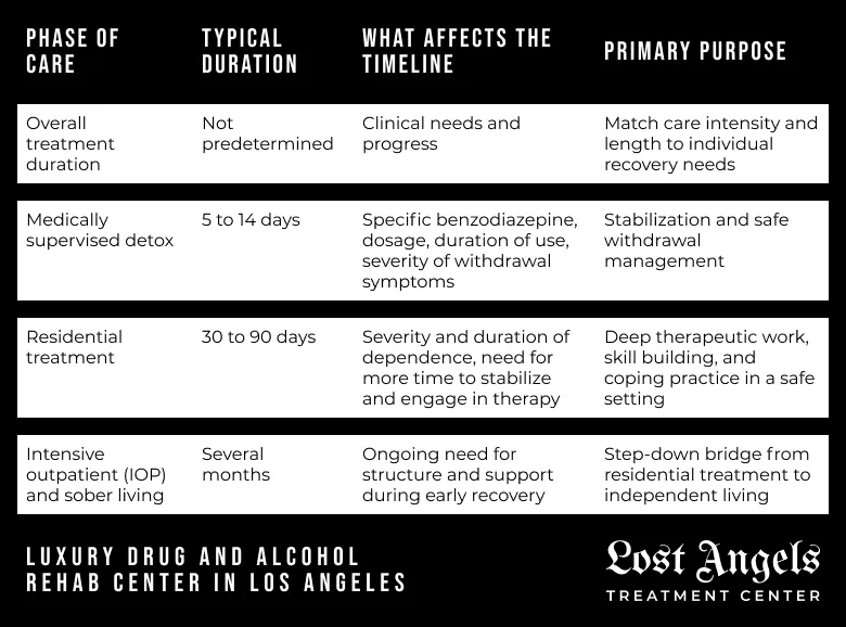 Levels of Care and Treatment Duration