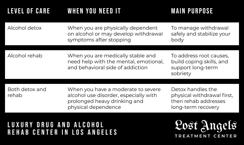 Table comparing alcohol detox vs alcohol rehab.