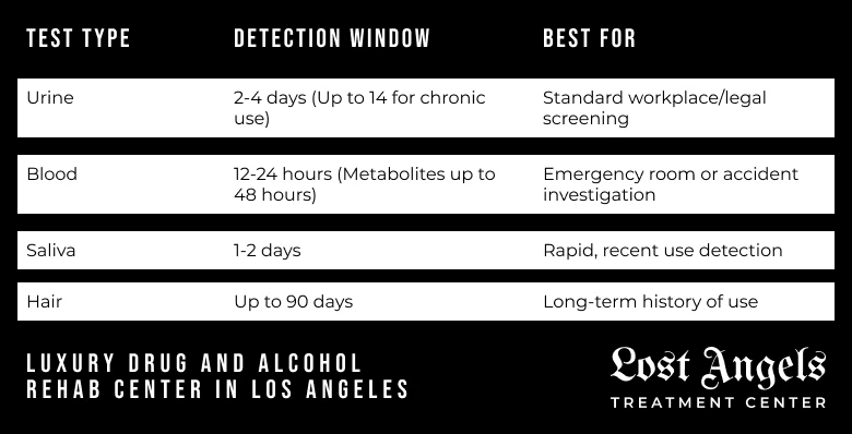 Table explaining the detection window of different drug tests for cocaine. 